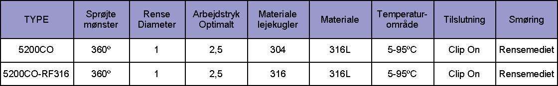 5200co_tabel